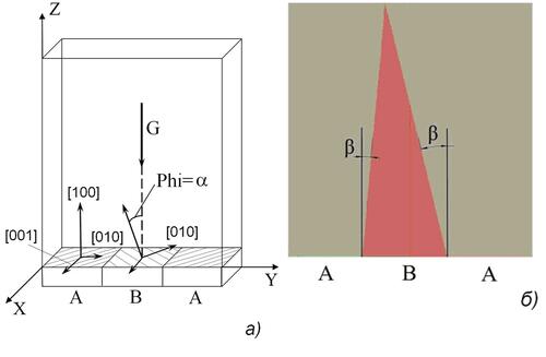 Рис. 1. Схема эксперимента (а) и типичная макроструктура отливки, получаемая в вычислительном эксперименте (б)