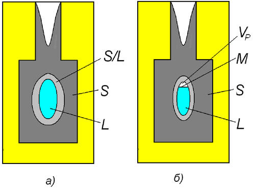 Рис. 4. Схема образования усадочной раковины (б) в закрытом тепловом узле (а), где L - расплав; S - твердая фаза; F - форма; М - зеркало расплава; VP - объем усадочной раковины